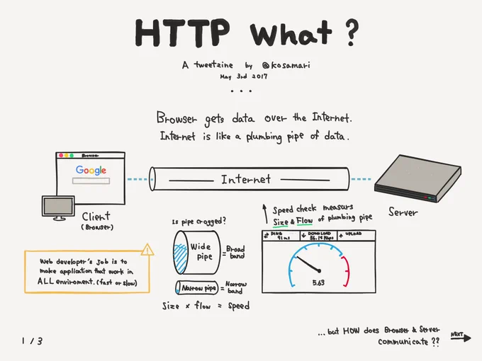 HTTP What? page 1 of 3. A browser gets data over the Internet. Internet is like a plumbing pipe of data.