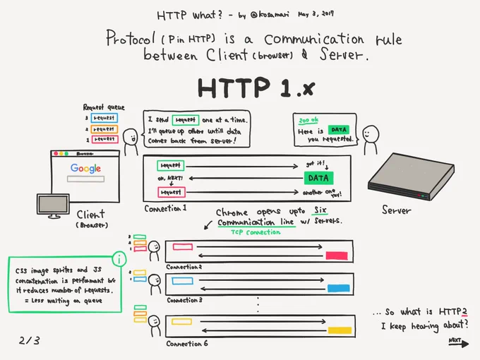 page 2 of 3. Protocol (P in HTTP) is a communication rule between client (browser)  and server. Explanation of HTTP1.x