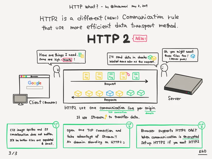 page 3/3 HTTP2 is a different (new) communication rule that use more efficient data transport method. Explanation of HTTP2