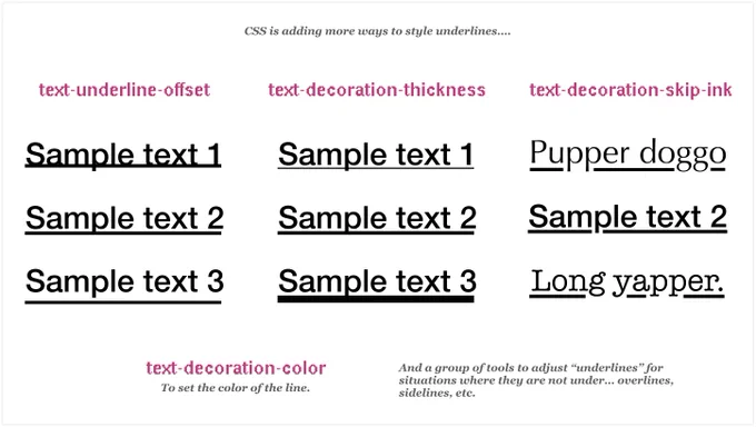 Examples of the visual results of `text-underline-offset`, `text-decoration-thickness`, `text-decoration-skip-ink`, plus a note about `text-decoration-color` and the fact all these tools also work for overlines and sidelines.
