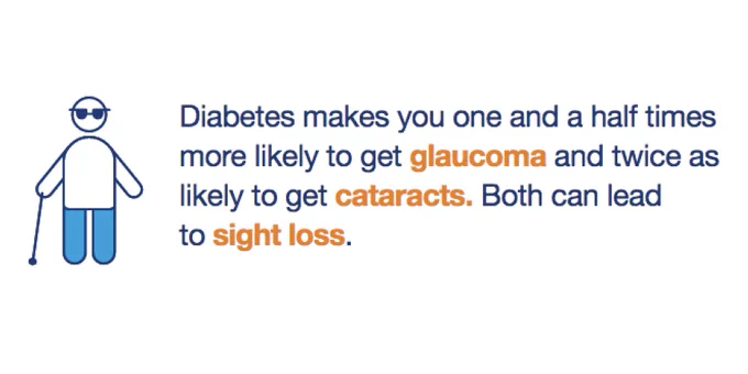 Line drawing of a man with dark glasses and a cane beside the words "Diabetes makes you one and a half times more likely to get glaucoma and twice as likely to get cataracts. Both can lead to sight loss.