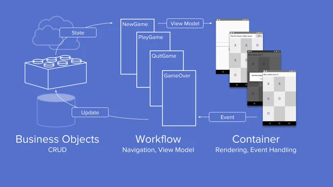 Diagram showing unidirectional data flow in the Workflow library