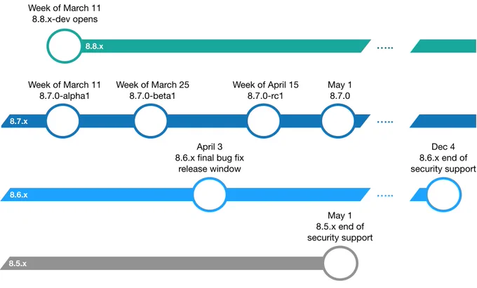 Drupal 8.7 timeline