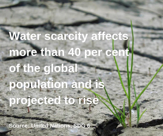 Water scarcity affects more than 40 per cent of the global population and is projected to rise. Source: UN SDG 6