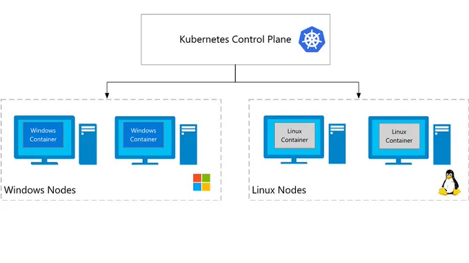 Windows containers are now supported in Kubernetes. Read the announcement📢: 
http://msft.social/3zTM7N #K8s