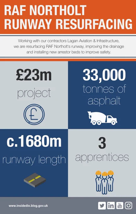 Working with our contractors Lagan Aviation & Infrastructure, we are resurfacing RAF Northolt's runway, improving the drainage and installing new arrestor beds to improve safety. £23m project |  33,000 tonnes of asphalt  |  c.1680m runway length  |  3 apprentices.