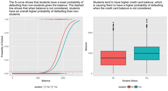 Logistic regression example with probability of default based on student status