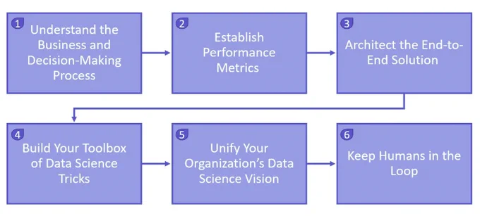 Many organizations struggle to properly use #datascience to optimize their business processes and pursue new data-driven opportunities. @frlazzeri shares six principles to build data-driven organizations and embrace the #Data Science Mindset. http://msft.social/bCX1zY