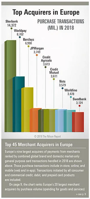 J.P. Morgan was named the number one ecommerce acquirer, by web transaction volume, in Europe. When the overall transaction volume is taken into account, the financial services provider happens to be the fourth largest merchant acquirer in Europe.