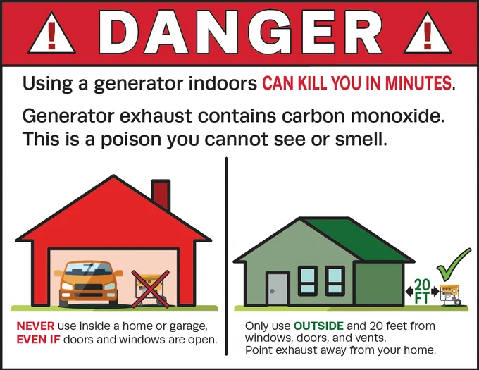 Carbon monoxide is a deadly gas that can't be seen and can't be smelled. Make sure you have working carbon monoxide alarms in your home. Always keep your portable generator outdoors, and at least 20ft away from windows and vents