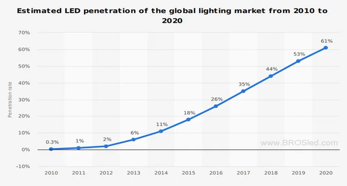 LED Penetration of the Global Lighting Market from 2010 to 2020