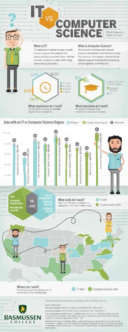 Which #college degree is right for you? #IT vs #Compsci: http://www.rasmussen.edu/degrees/technology/blog/it-vs-computer-science-degree-infographic/