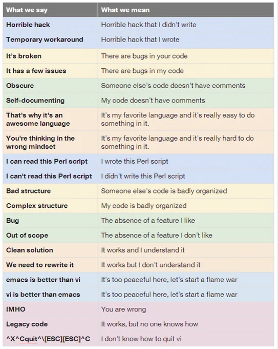 What programmers say vs What programmers mean 😂😂 #Dev #DevHumor