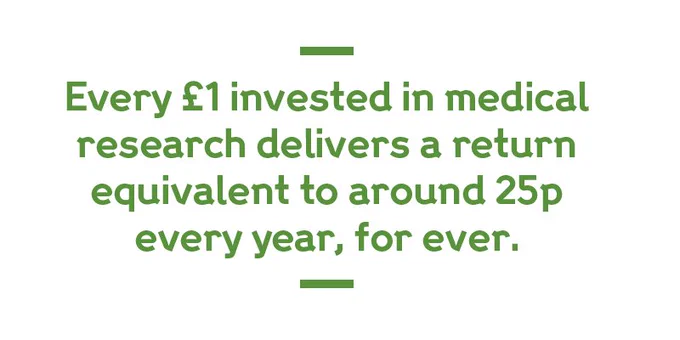 Every £1 invested in medical research delivers a return equivalent to around 25p every year, for ever.