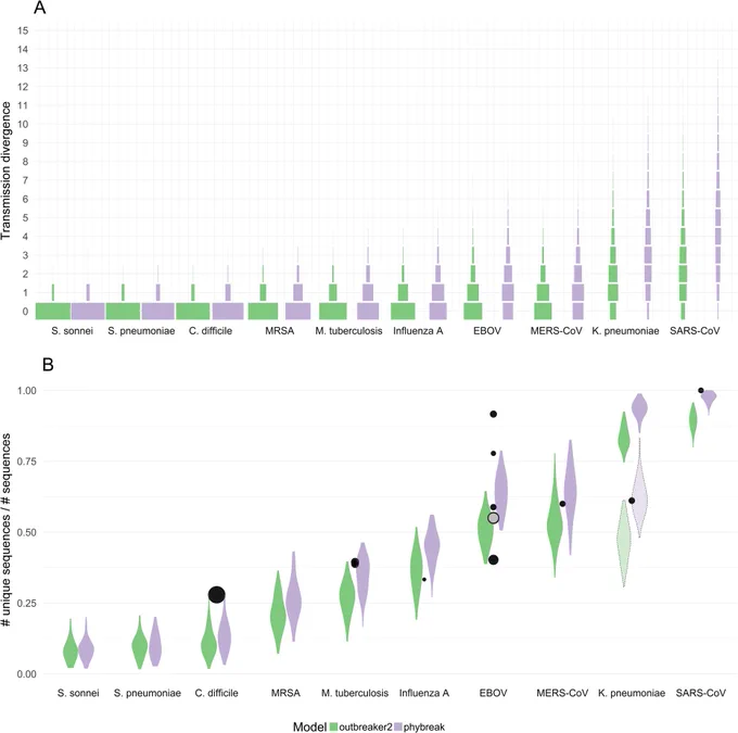 Expected genetic divergence in transmission pairs for a range of diseases.