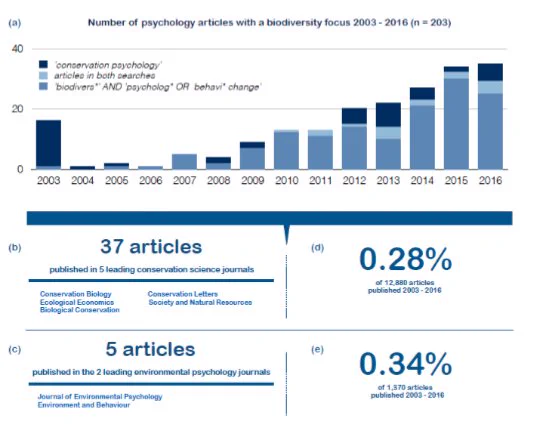 Graphic showing the number of psychology articles with a biodiversity focus from 2003 to 2016. The number of article published on this topic has increased during this time period.