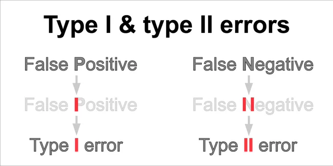 Type I and type II errors