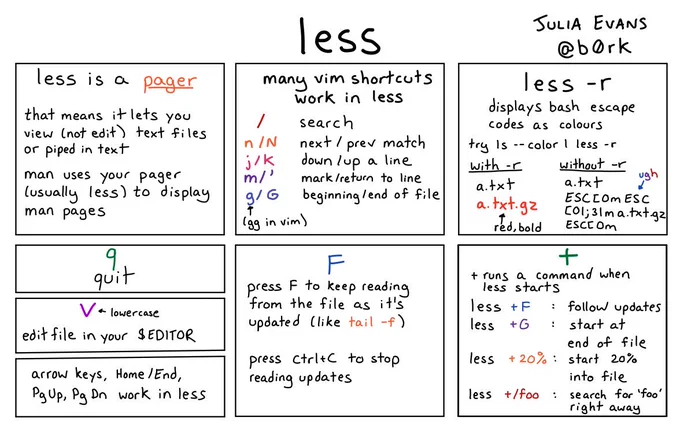 a comic about less

Here is some of the text in it

less is a pager

that means it lets you view (not edit) text files or piped in text

man uses your pager (usually less) to display man pages

many vim shortcuts
work in less

/: search
n/N: next/prev match
g/G beginning/end of file