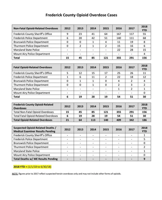 year to date totals of opioid overdoses in frederick county