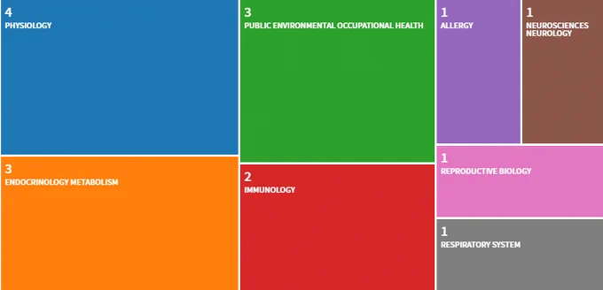 visual depiction of the fields in which my papers were published
