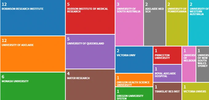 visual depiction of the institutions listed on my papers, including that of coauthors