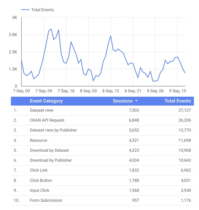 A Time Series showing activity of events between 7th and 9th of September, a table listing top 10 events comparing quantity and sessions
