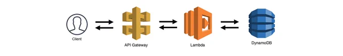 aws microservice pattern