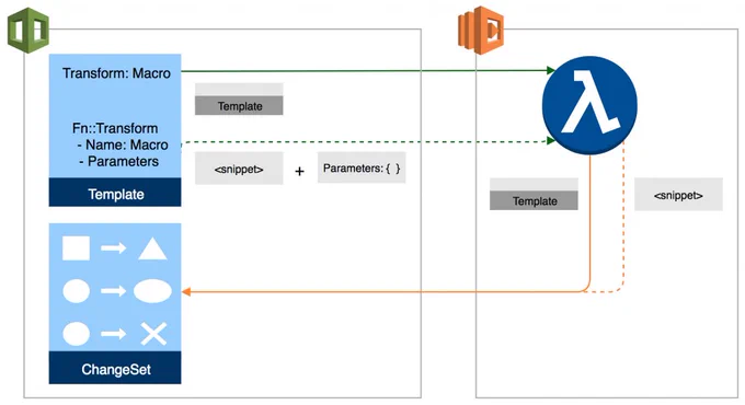 aws lambda cloudformation workflow