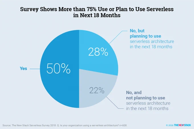 A TNS survey showed that more than 75% of respondents use or plan to use serverless in the next 18 months.
