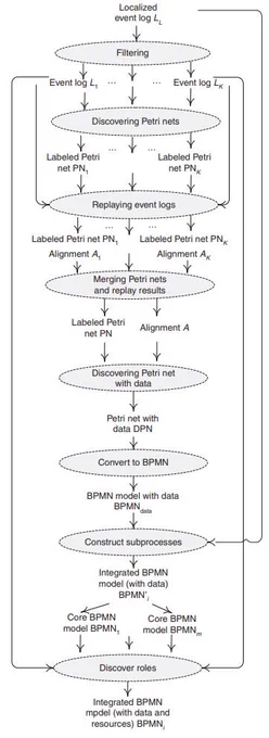 General process followed to discover the BPMN model