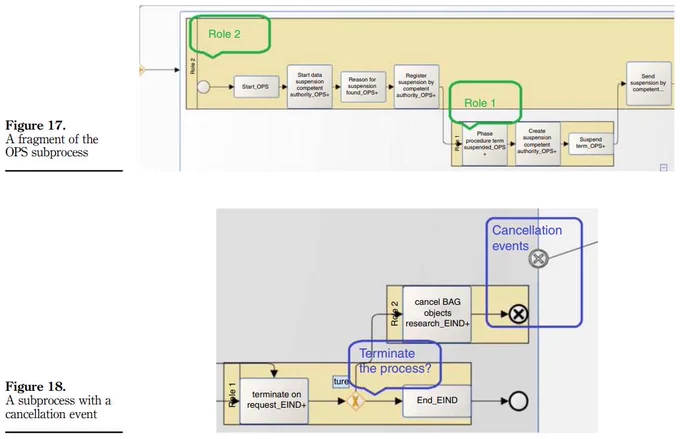 Two fragments of BPMN processes discovered