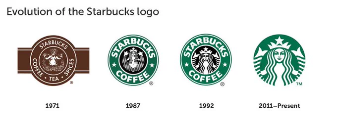 the image shows the evolution of the Starbucks logo. one notable feature is that as the logo evolves, the picture of the mermaid either gets more zoomed in or becomes a bigger part of the image.