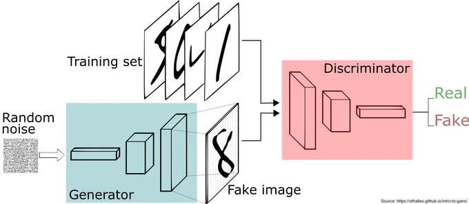 Intro to GANs diagram, available at https://sthalles.github.io/intro-to-gans/