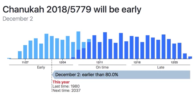 histogram of chanukah occurences by date