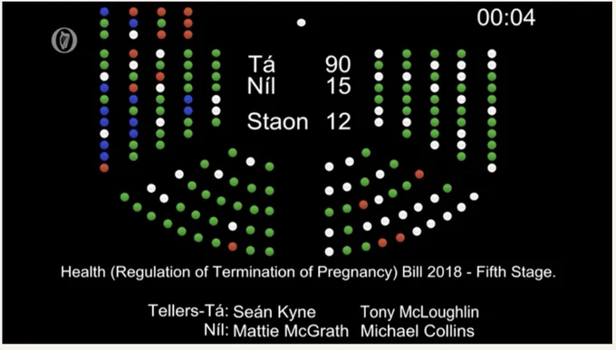 The Health (Regulation of termination of Pregnancy) Bill Final Stage has passed by 90 votes to 15