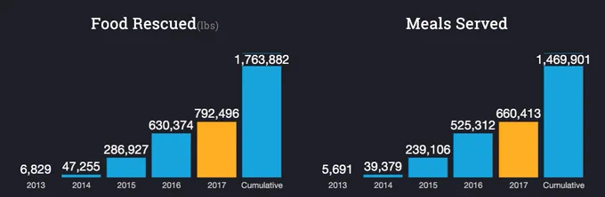 A bar graph showing Rescuing Leftover Cuisine's statistics of food rescued and meals served from 2013 to now and the cumulative.