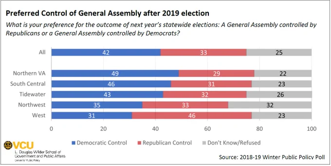 A graphic showing the poll results for the question: What is your preference for the outcome of next year's statewide elections: A General Assembly controlled by Republicans or a General Assembly controlled by Democrats?