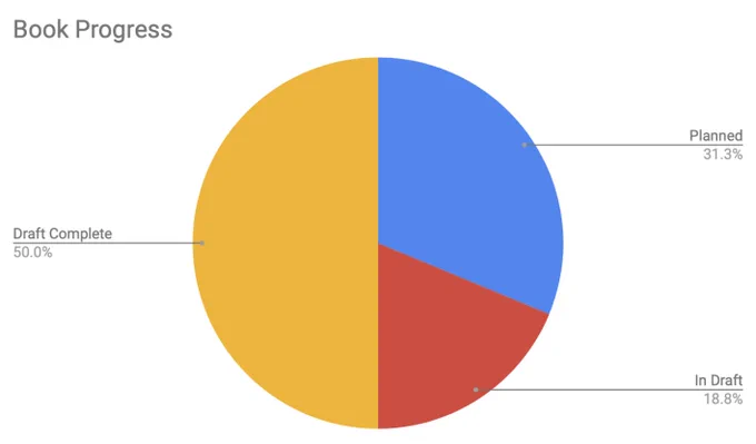 Pie chart showing 50% draft complete, 20% in draft, and 30% planned.