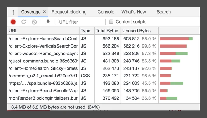 DevTools code coverage (3.4MB of 5.2MB bytes are not used)