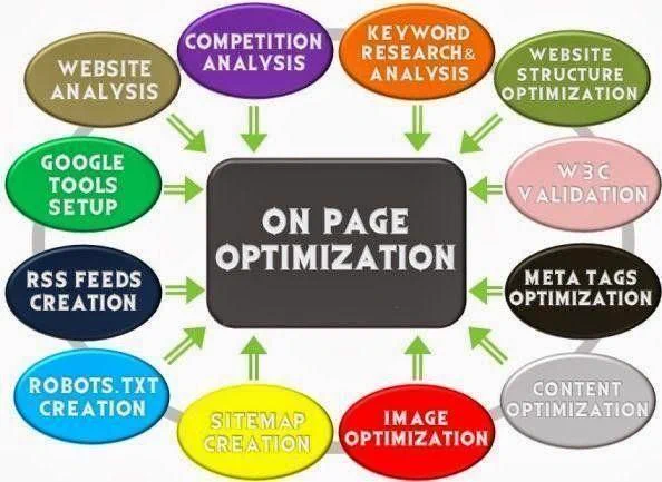 SEO On Page Optimization
