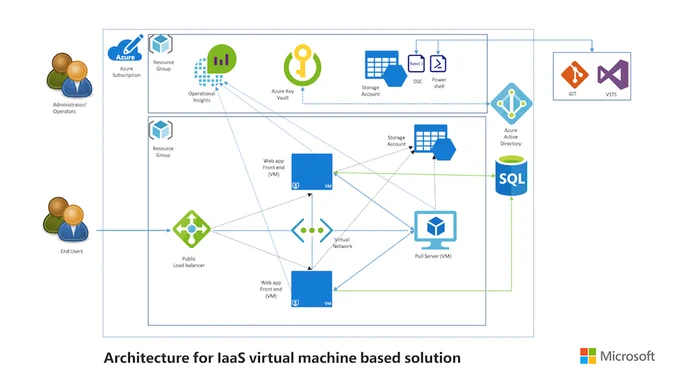 Design your cloud solutions with #Azure services, including #IoT, serverless computing, #DevOps, and data services. Download the e-book: http://msft.social/QBTI6G
