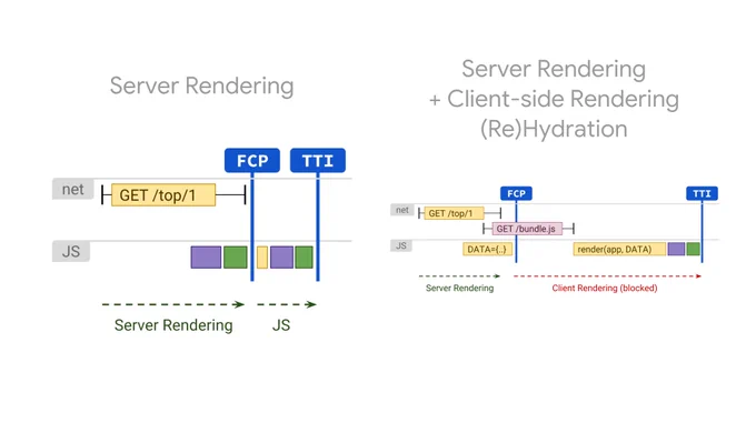 server rendering vs server rendering   client-side rendering rehydration