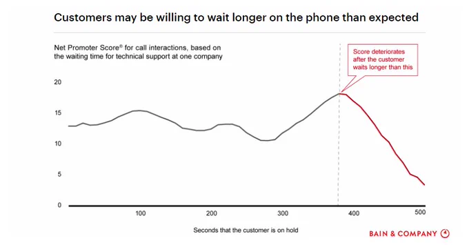 Customers may be willing to wait longer on the phone than expected