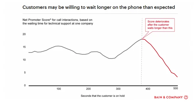 Customers may be willing to wait longer on the phone than expected