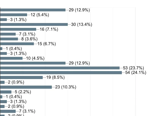 A bar chart of voting results for Capiche.com's Note-taking App Showdown bracket. The top vote-getter has 54 votes (24.1% of the total votes) and the second-highest has 53 votes (23.7% of the total votes).