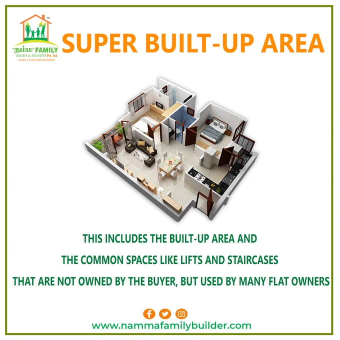 Super Built-up Area - This Includes The Built-up Area And The Common Spaces Like Lifts And Staircases That Are Not Owned By The Buyer, But Used By Many Flat Owners.