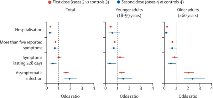 Figure 3. Disease severity and duration factors in SARS-CoV-2-infected vaccinated versus unvaccinated participants.
Univariate models were adjusted for age, body-mass index, and sex, and stratified by age group. The error bars represent 95% CIs.