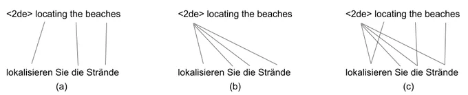English-German example sentence with different alignment methods.