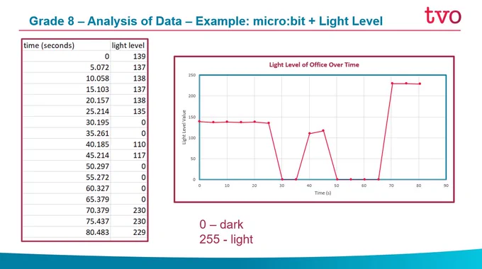 light level example grade 8