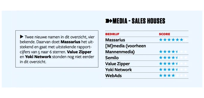 Massarius is number 1 sales house in the Emerce100 for the sixth year in a row! And not only that, this year we are breaking all records by being the first in this category to receive a 6-star rating.